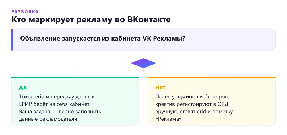Схема: кто маркирует рекламу во ВКонтакте — кабинет VK Рекламы или вы через ОРД